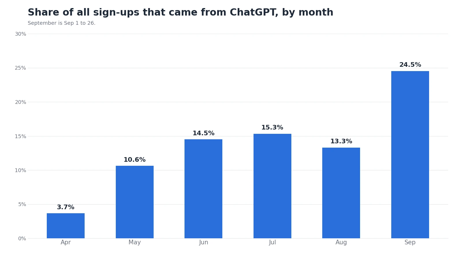 Share of all sign-ups that came from ChatGPT, by month