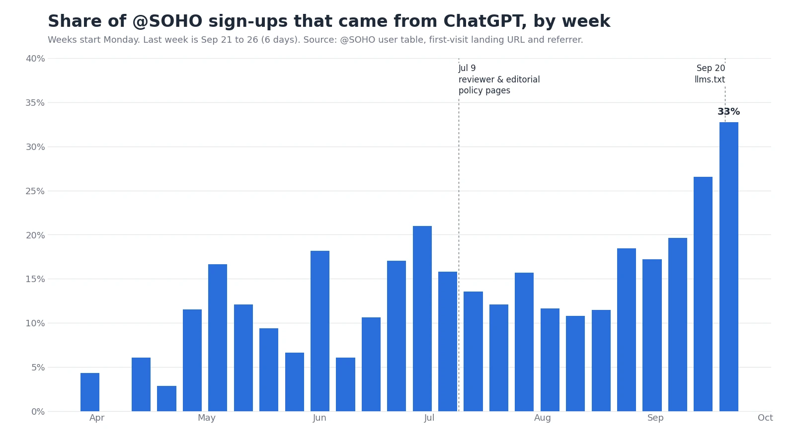Share of @SOHO sign-ups that came from ChatGPT, by week