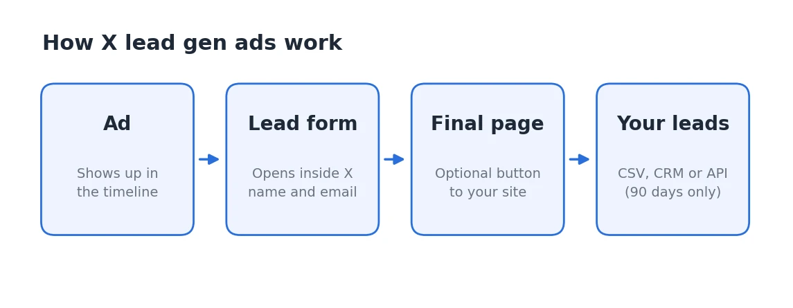How X lead gen ads work