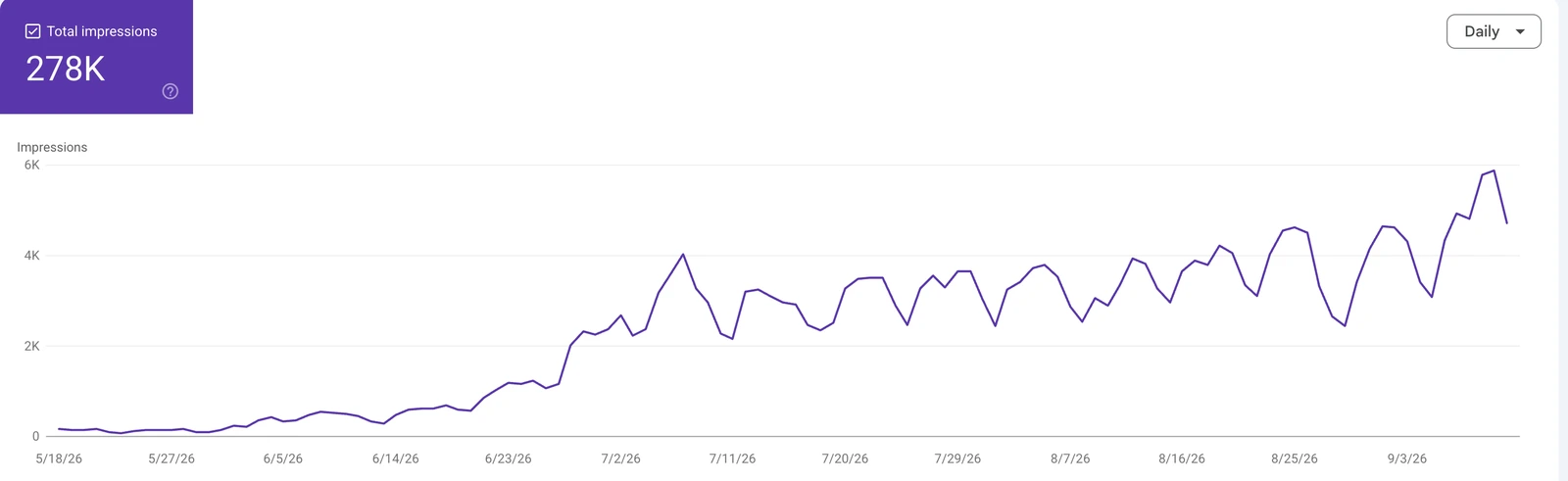 Impressions in Google's generative AI features, climbing from near zero