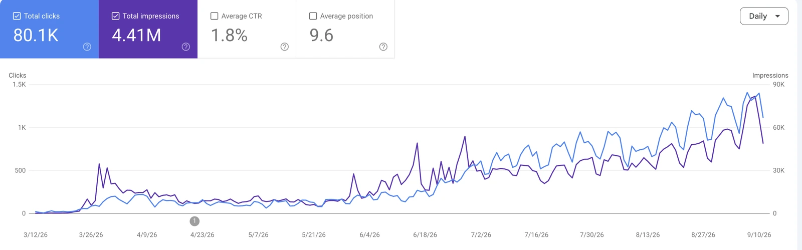 Clicks and impressions over six months, climbing from almost nothing